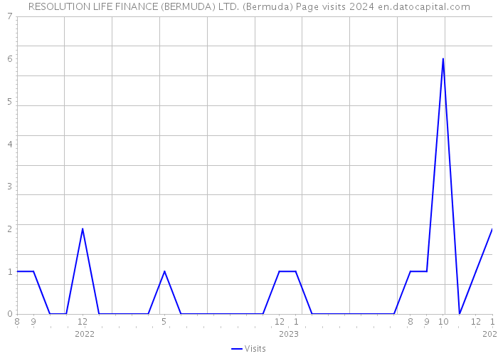 RESOLUTION LIFE FINANCE (BERMUDA) LTD. (Bermuda) Page visits 2024 