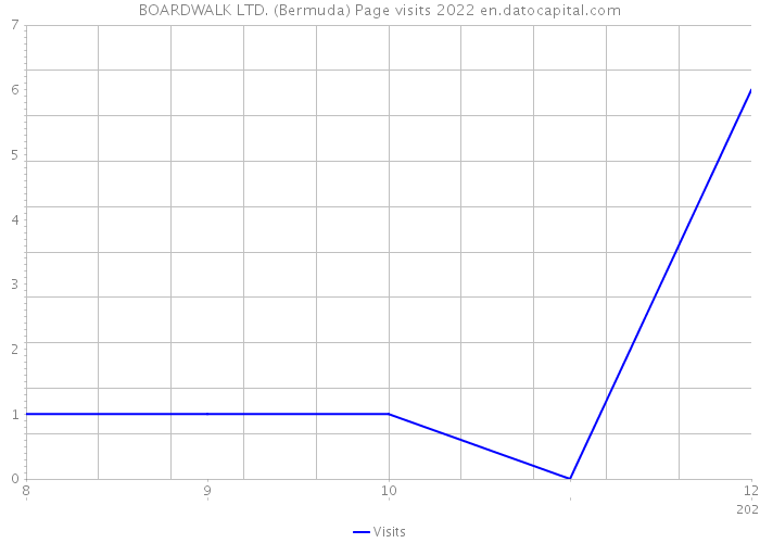 BOARDWALK LTD. (Bermuda) Page visits 2022 