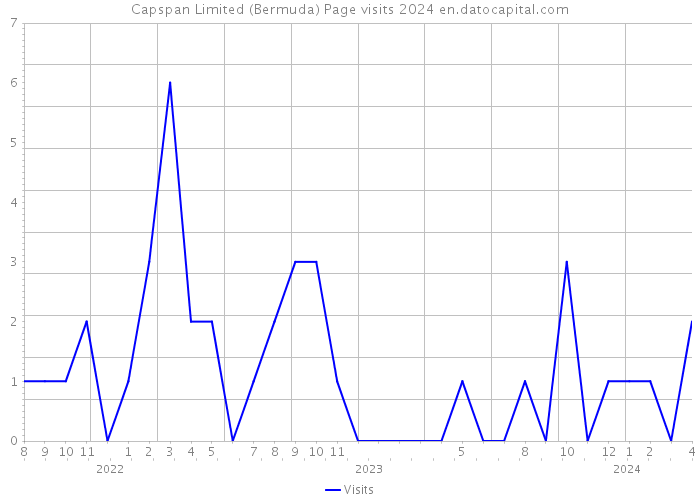 Capspan Limited (Bermuda) Page visits 2024 