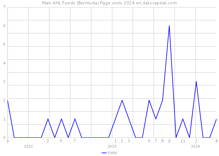 Man AHL Funds (Bermuda) Page visits 2024 