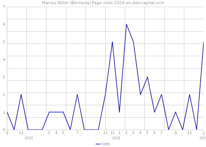 Marcus Miller (Bermuda) Page visits 2024 