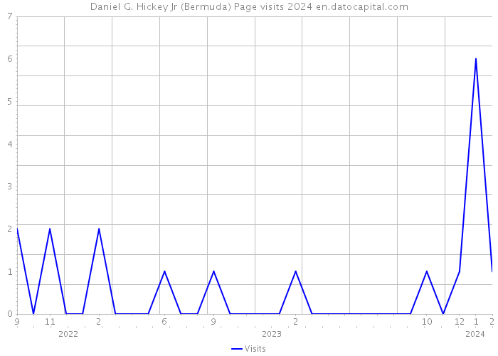 Daniel G. Hickey Jr (Bermuda) Page visits 2024 