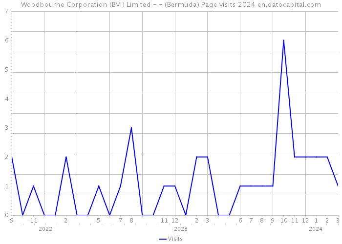 Woodbourne Corporation (BVI) Limited - - (Bermuda) Page visits 2024 