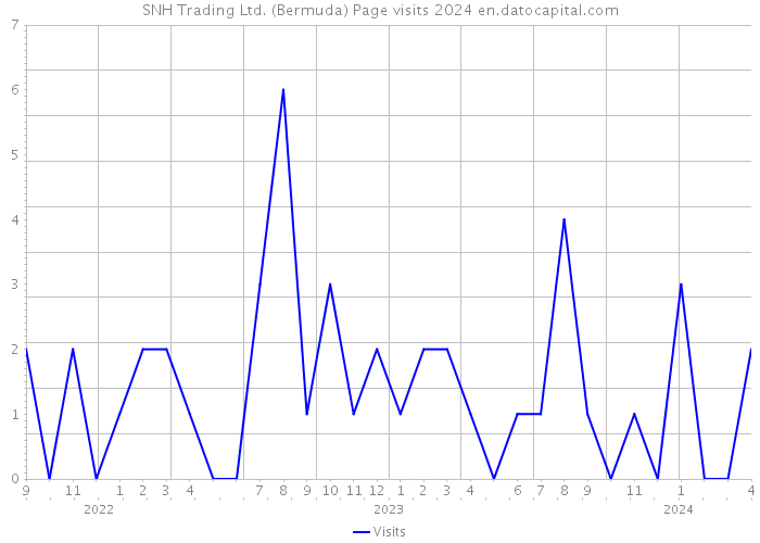 SNH Trading Ltd. (Bermuda) Page visits 2024 