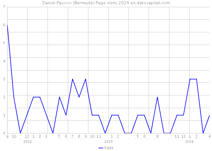 Daniel Pacicco (Bermuda) Page visits 2024 
