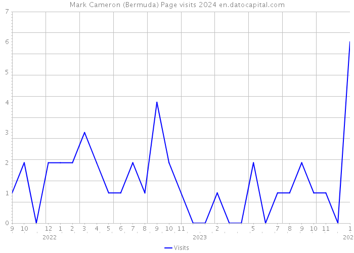 Mark Cameron (Bermuda) Page visits 2024 
