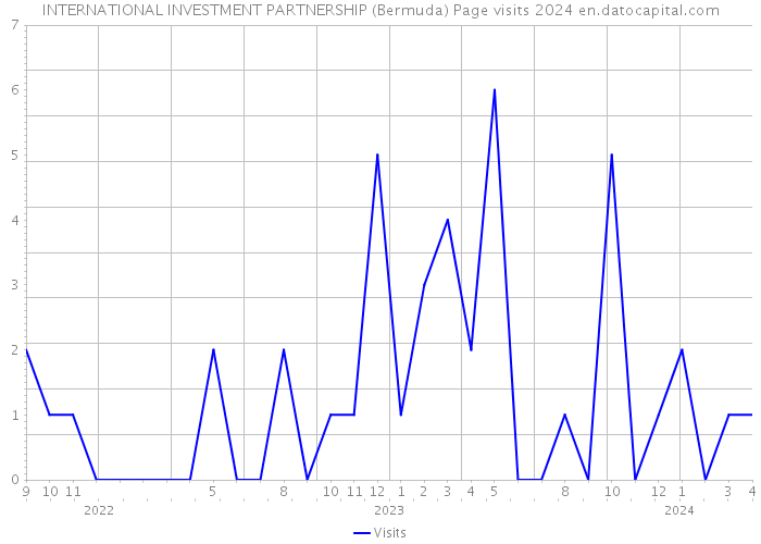INTERNATIONAL INVESTMENT PARTNERSHIP (Bermuda) Page visits 2024 