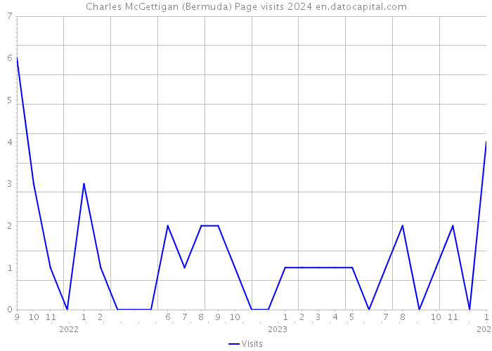 Charles McGettigan (Bermuda) Page visits 2024 