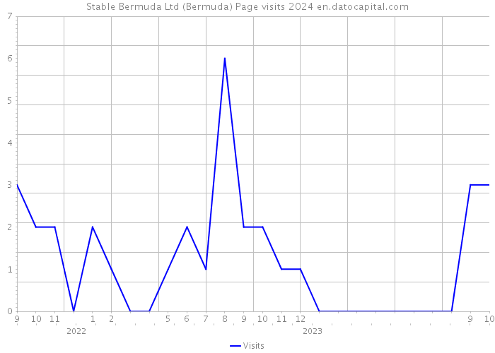 Stable Bermuda Ltd (Bermuda) Page visits 2024 