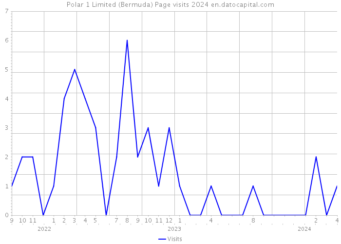 Polar 1 Limited (Bermuda) Page visits 2024 