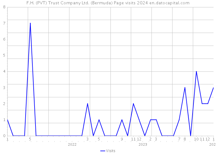 F.H. (PVT) Trust Company Ltd. (Bermuda) Page visits 2024 