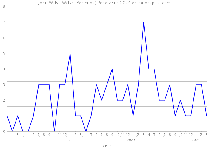 John Walsh Walsh (Bermuda) Page visits 2024 