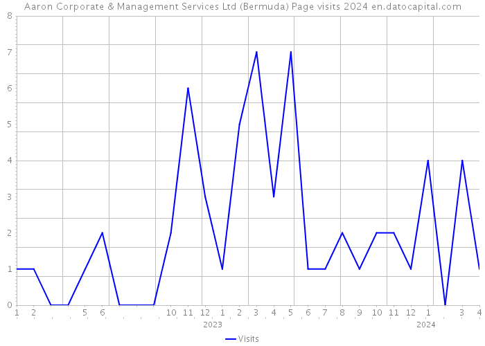 Aaron Corporate & Management Services Ltd (Bermuda) Page visits 2024 