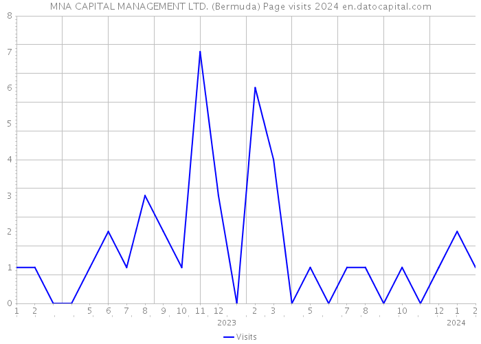 MNA CAPITAL MANAGEMENT LTD. (Bermuda) Page visits 2024 