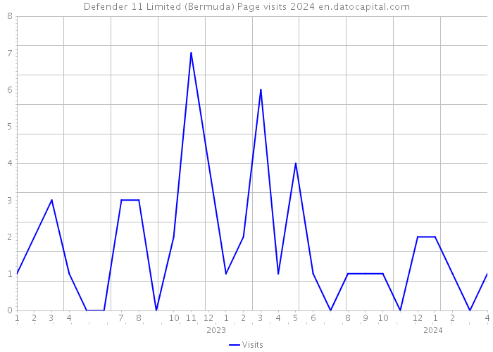 Defender 11 Limited (Bermuda) Page visits 2024 