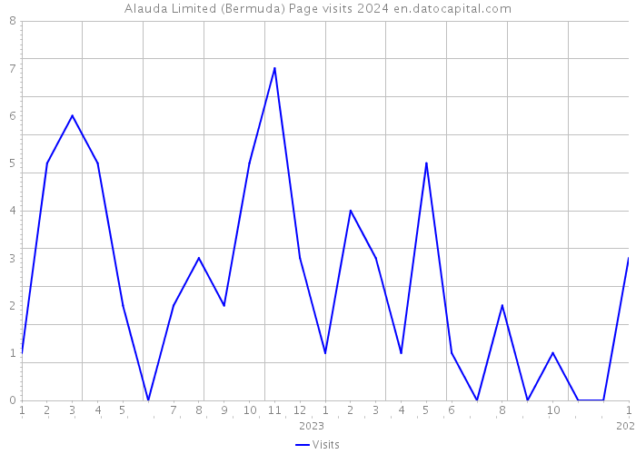 Alauda Limited (Bermuda) Page visits 2024 
