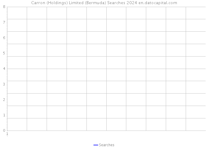Carron (Holdings) Limited (Bermuda) Searches 2024 