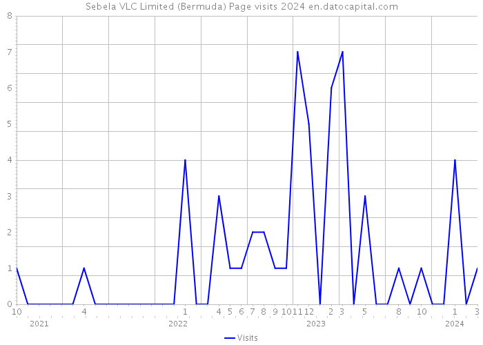 Sebela VLC Limited (Bermuda) Page visits 2024 