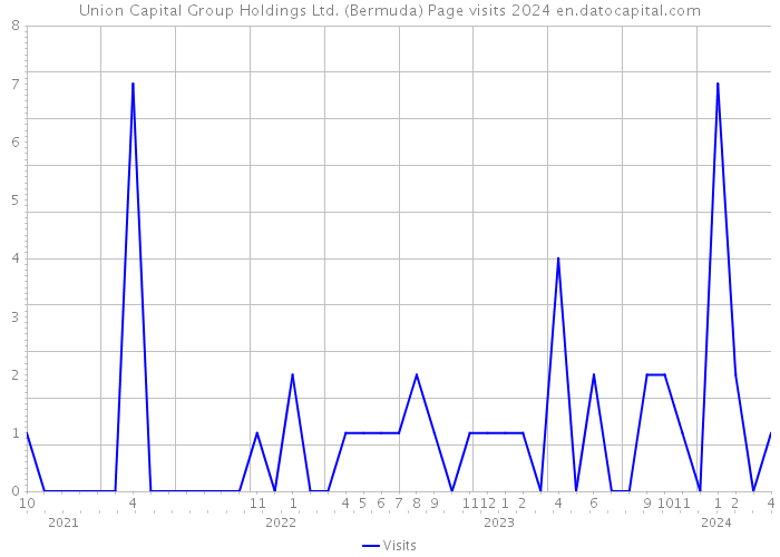 Union Capital Group Holdings Ltd. (Bermuda) Page visits 2024 