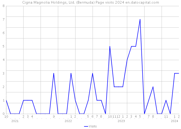 Cigna Magnolia Holdings, Ltd. (Bermuda) Page visits 2024 