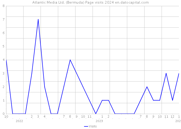 Atlantic Media Ltd. (Bermuda) Page visits 2024 