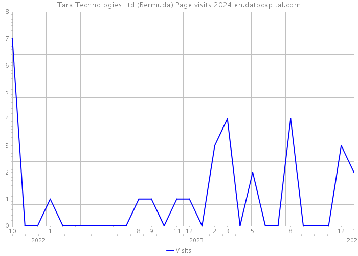 Tara Technologies Ltd (Bermuda) Page visits 2024 