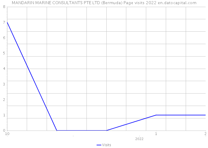 MANDARIN MARINE CONSULTANTS PTE LTD (Bermuda) Page visits 2022 