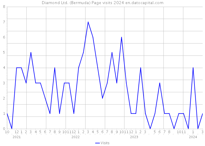 Diamond Ltd. (Bermuda) Page visits 2024 