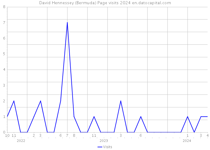 David Hennessey (Bermuda) Page visits 2024 