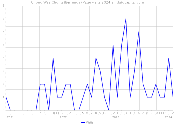 Chong Wee Chong (Bermuda) Page visits 2024 