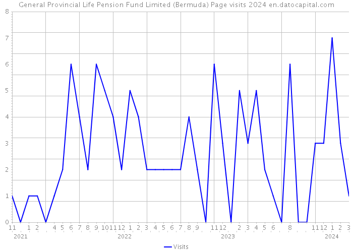 General Provincial Life Pension Fund Limited (Bermuda) Page visits 2024 