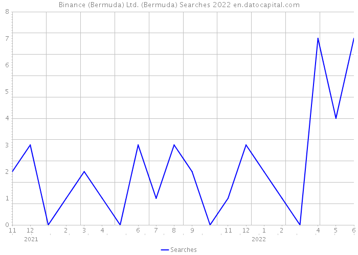 Binance (Bermuda) Ltd. (Bermuda) Searches 2022 