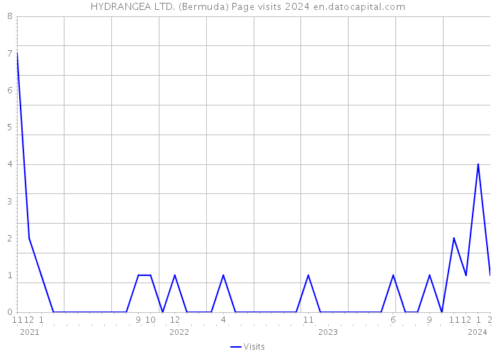 HYDRANGEA LTD. (Bermuda) Page visits 2024 