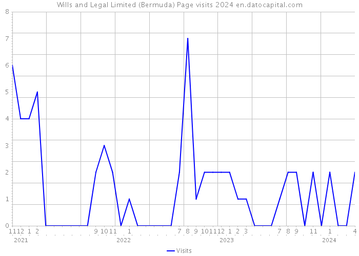 Wills and Legal Limited (Bermuda) Page visits 2024 