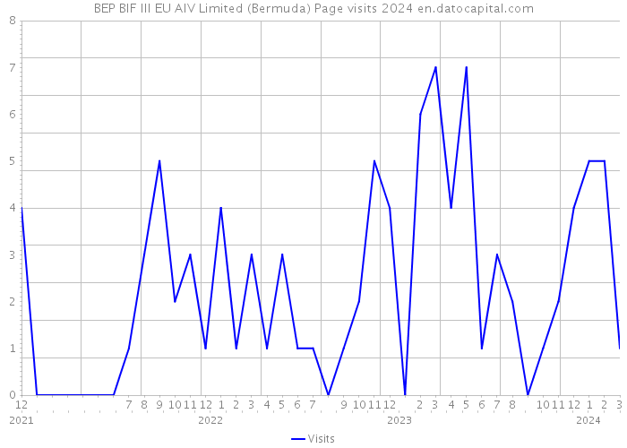 BEP BIF III EU AIV Limited (Bermuda) Page visits 2024 