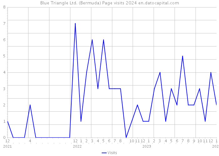 Blue Triangle Ltd. (Bermuda) Page visits 2024 