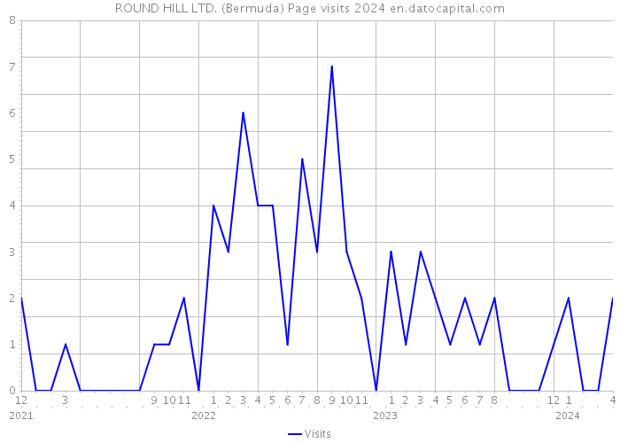 ROUND HILL LTD. (Bermuda) Page visits 2024 