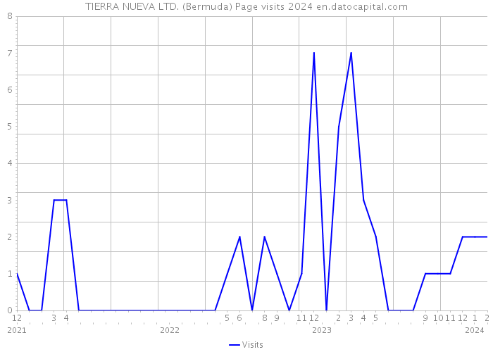 TIERRA NUEVA LTD. (Bermuda) Page visits 2024 