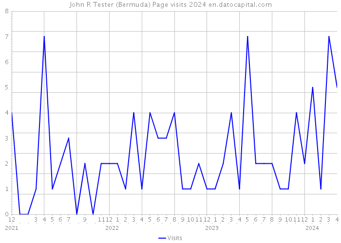 John R Tester (Bermuda) Page visits 2024 