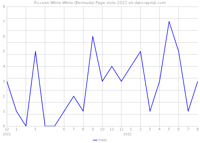 Roxeen White White (Bermuda) Page visits 2022 
