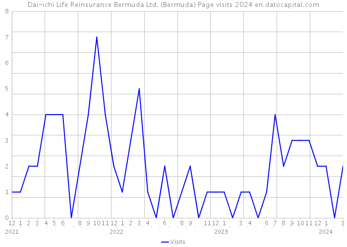 Dai-ichi Life Reinsurance Bermuda Ltd. (Bermuda) Page visits 2024 
