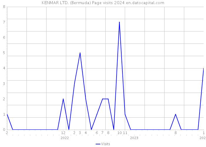 KENMAR LTD. (Bermuda) Page visits 2024 