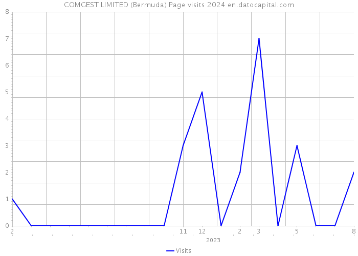 COMGEST LIMITED (Bermuda) Page visits 2024 