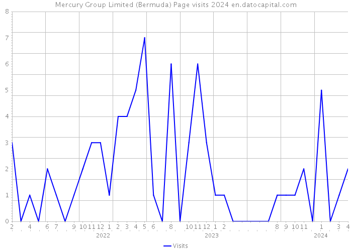 Mercury Group Limited (Bermuda) Page visits 2024 