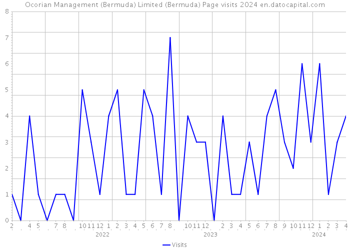 Ocorian Management (Bermuda) Limited (Bermuda) Page visits 2024 