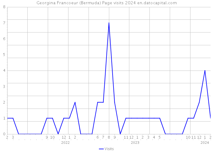 Georgina Francoeur (Bermuda) Page visits 2024 