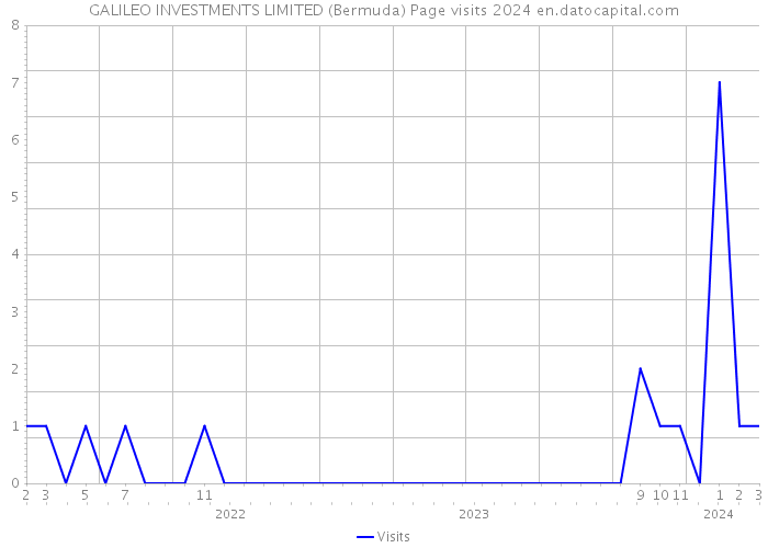 GALILEO INVESTMENTS LIMITED (Bermuda) Page visits 2024 