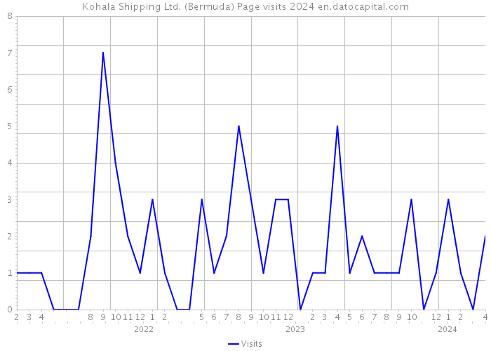 Kohala Shipping Ltd. (Bermuda) Page visits 2024 