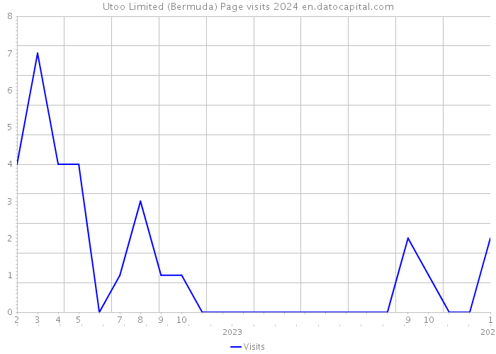 Utoo Limited (Bermuda) Page visits 2024 