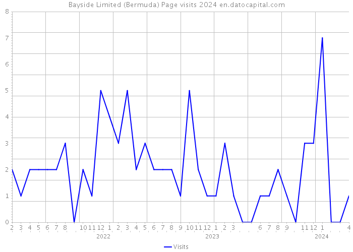 Bayside Limited (Bermuda) Page visits 2024 